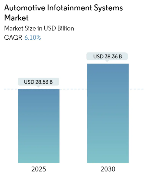 Automotive Infotainment Systems Market Summary